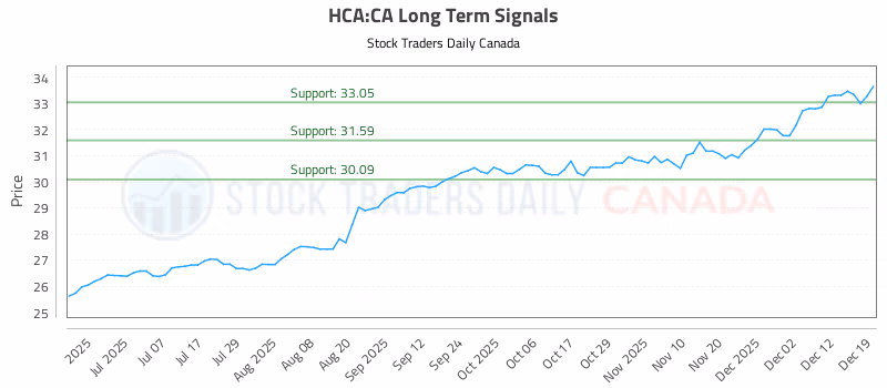 Stock Chart for HCA:CA