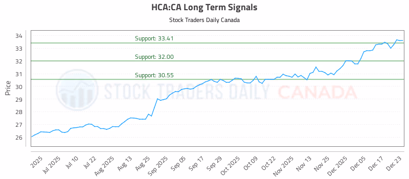 Stock Chart for HCA:CA