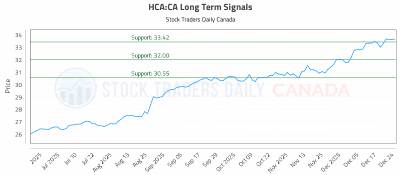 Stock Chart for HCA:CA