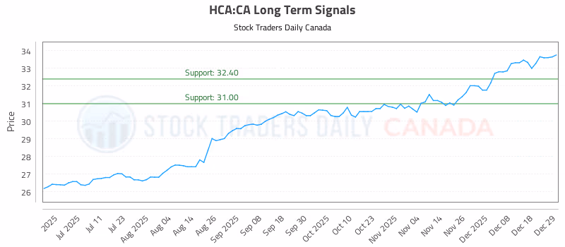 Stock Chart for HCA:CA