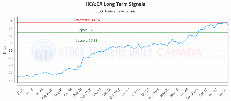 Stock Chart for HCA:CA