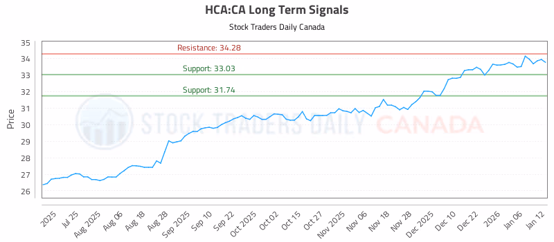 Stock Chart for HCA:CA