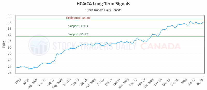 Stock Chart for HCA:CA