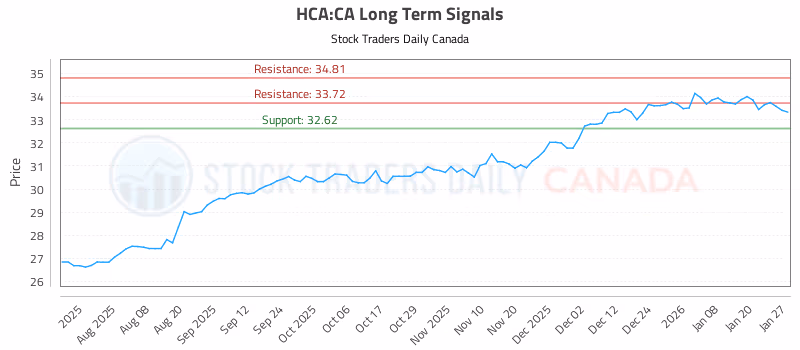 Stock Chart for HCA:CA