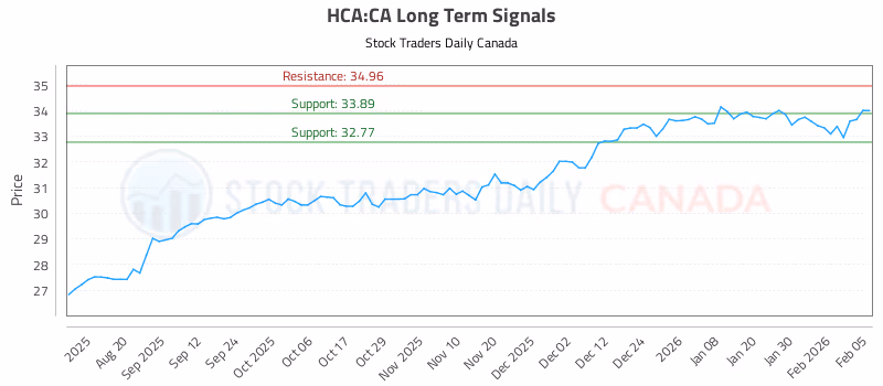 Stock Chart for HCA:CA
