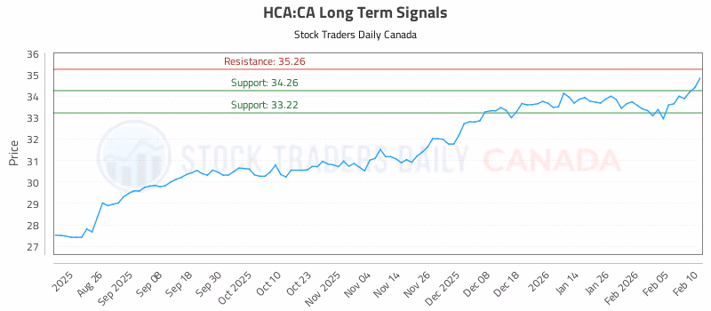 Stock Chart for HCA:CA