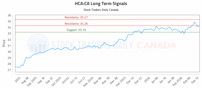 Stock Chart for HCA:CA