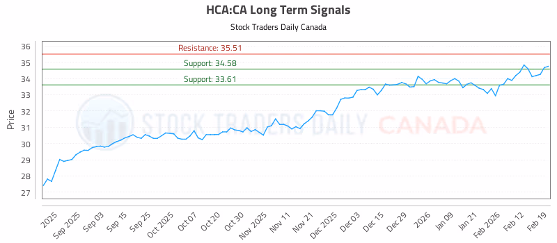 Stock Chart for HCA:CA