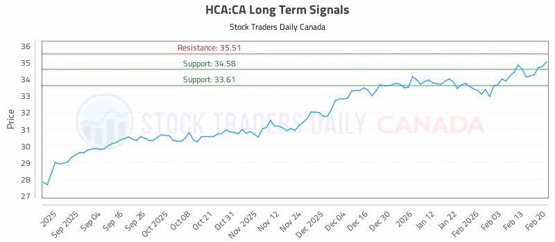 Stock Chart for HCA:CA