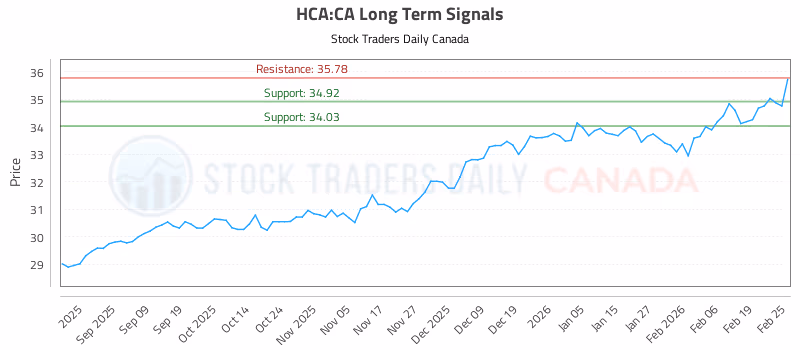 Stock Chart for HCA:CA