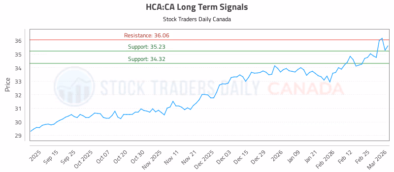Stock Chart for HCA:CA