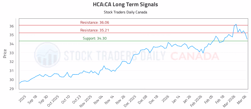 Stock Chart for HCA:CA