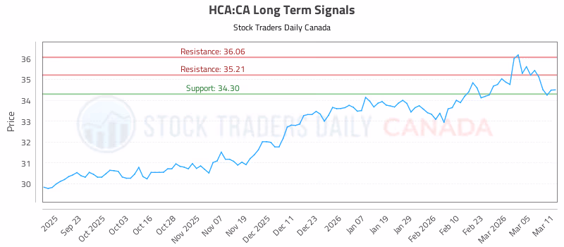 Stock Chart for HCA:CA