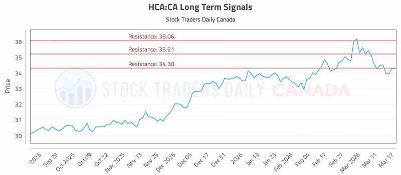 Stock Chart for HCA:CA