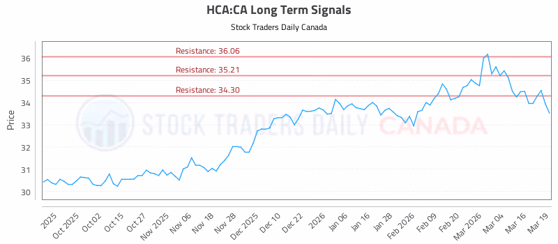 Stock Chart for HCA:CA