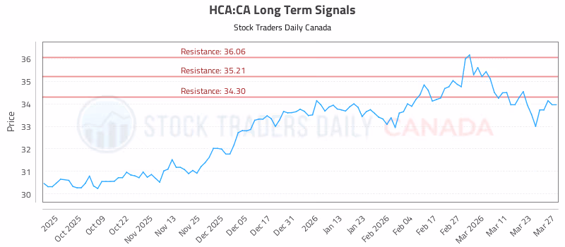 Stock Chart for HCA:CA