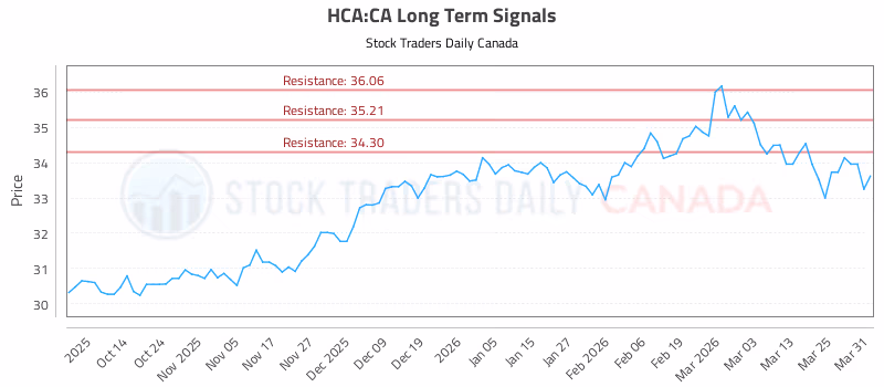 Stock Chart for HCA:CA