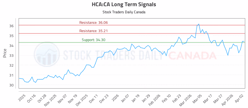 Stock Chart for HCA:CA