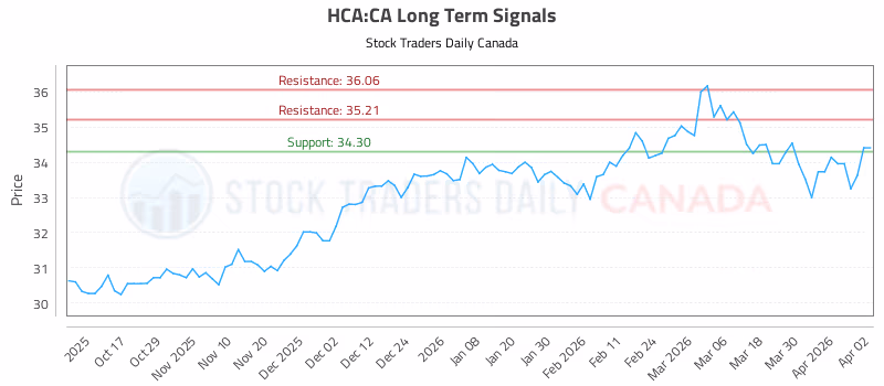 Stock Chart for HCA:CA