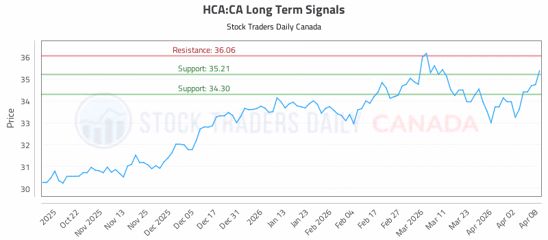 Stock Chart for HCA:CA