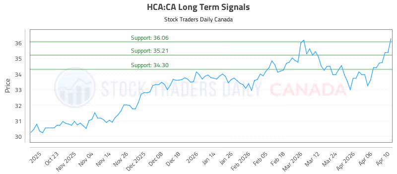 Stock Chart for HCA:CA
