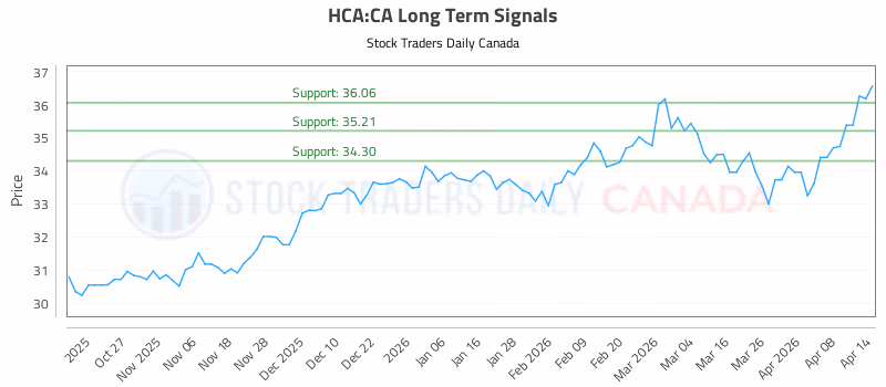 Stock Chart for HCA:CA