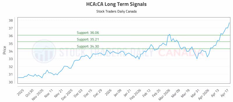 Stock Chart for HCA:CA