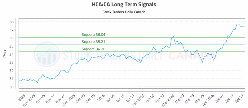 Stock Chart for HCA:CA