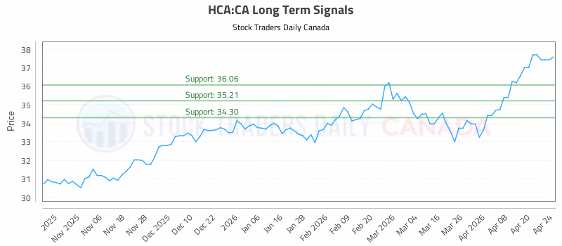 Stock Chart for HCA:CA