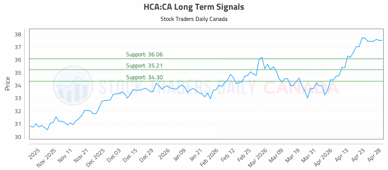 Stock Chart for HCA:CA