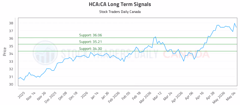 Stock Chart for HCA:CA