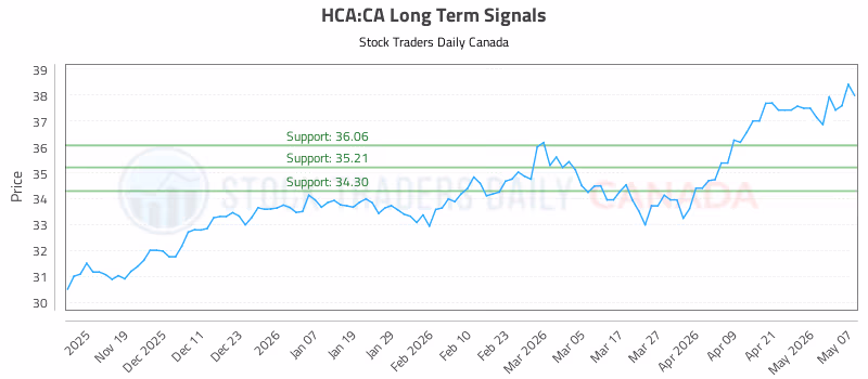 Stock Chart for HCA:CA