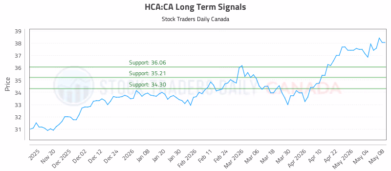 Stock Chart for HCA:CA