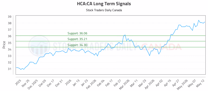 Stock Chart for HCA:CA
