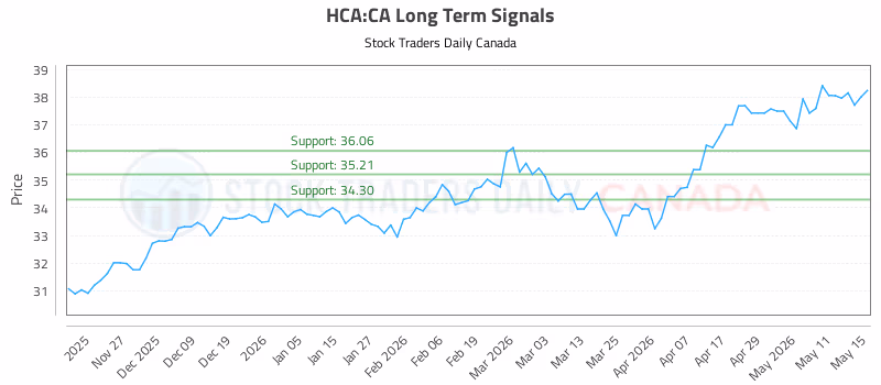 Stock Chart for HCA:CA