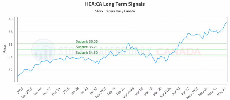 Stock Chart for HCA:CA