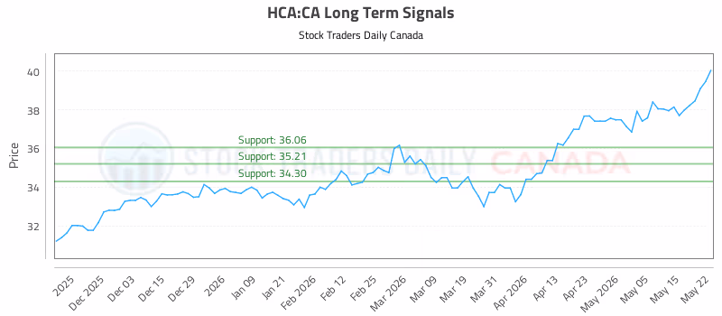 Stock Chart for HCA:CA
