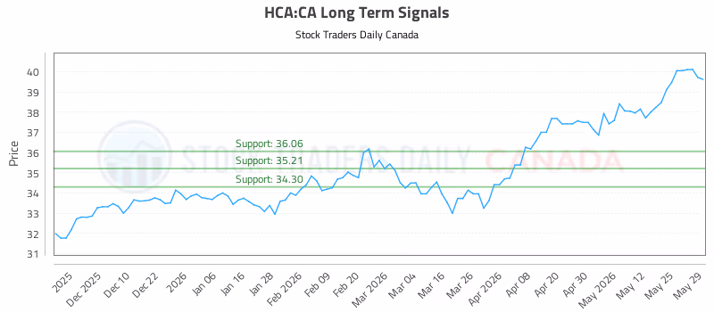 Stock Chart for HCA:CA