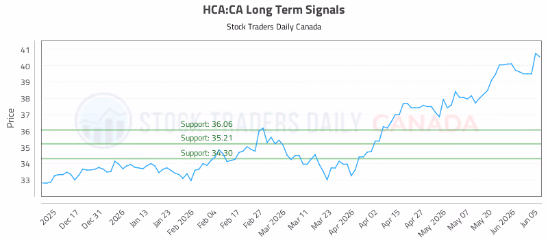 Stock Chart for HCA:CA