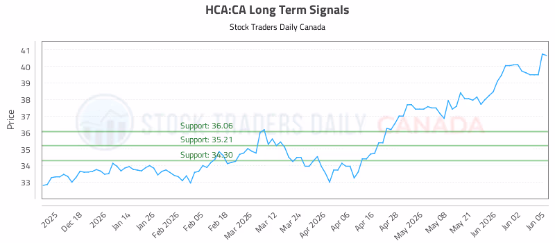 Stock Chart for HCA:CA