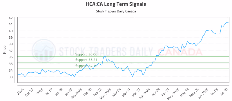 Stock Chart for HCA:CA