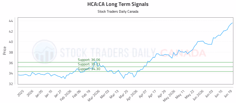 Stock Chart for HCA:CA