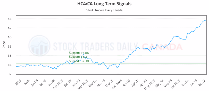 Stock Chart for HCA:CA