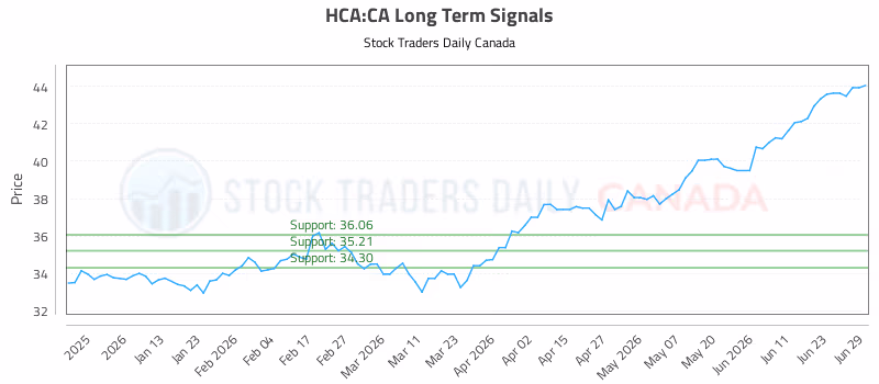 Stock Chart for HCA:CA