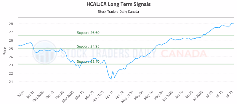 Stock Chart for HCAL:CA