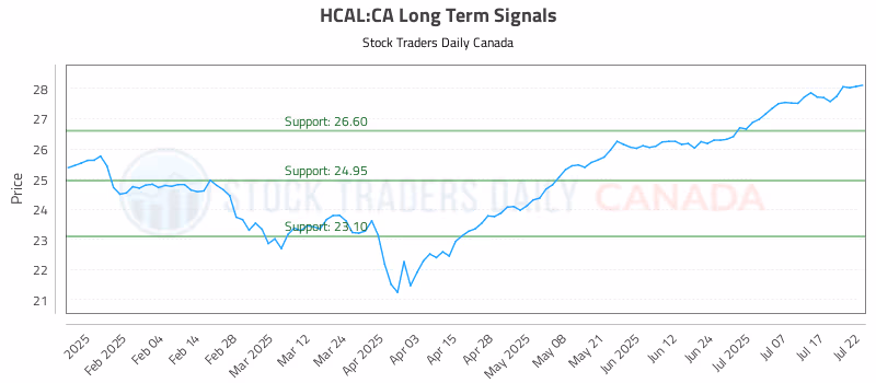 Stock Chart for HCAL:CA