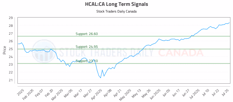 Stock Chart for HCAL:CA
