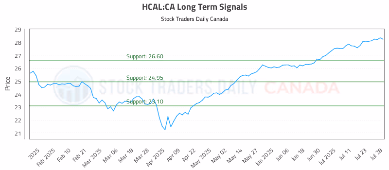 Stock Chart for HCAL:CA