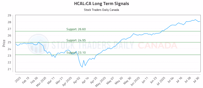 Stock Chart for HCAL:CA