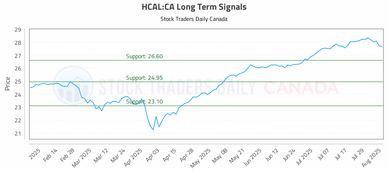 Stock Chart for HCAL:CA